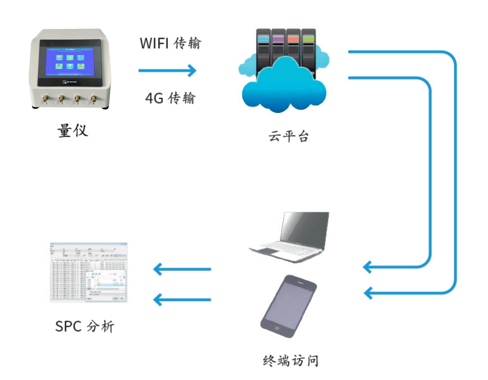 物聯(lián)網(wǎng)氣動量儀